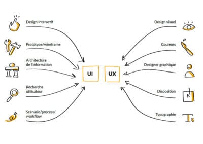 Lean UX/UI, ergonomie des applications